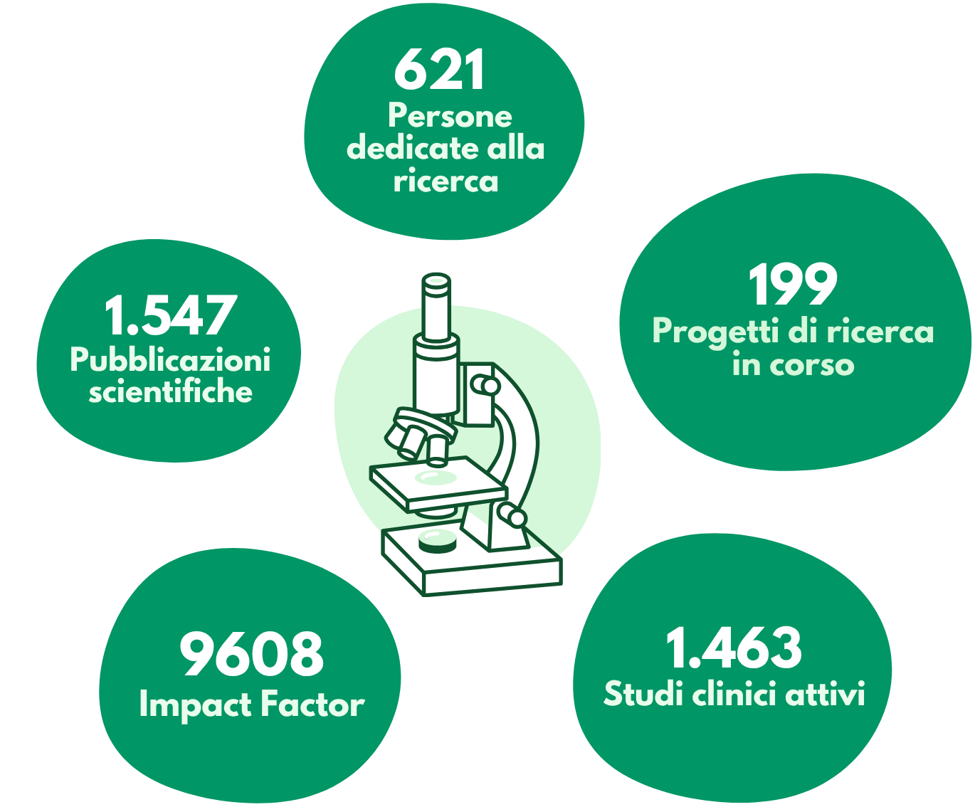 Infografica che mostra l’impatto della ricerca scientifica dell’IRCCS AOM – Ospedale Policlinico San Martino in termini di persone coinvolte, progetti, studi clinici, pubblicazioni e impact factor