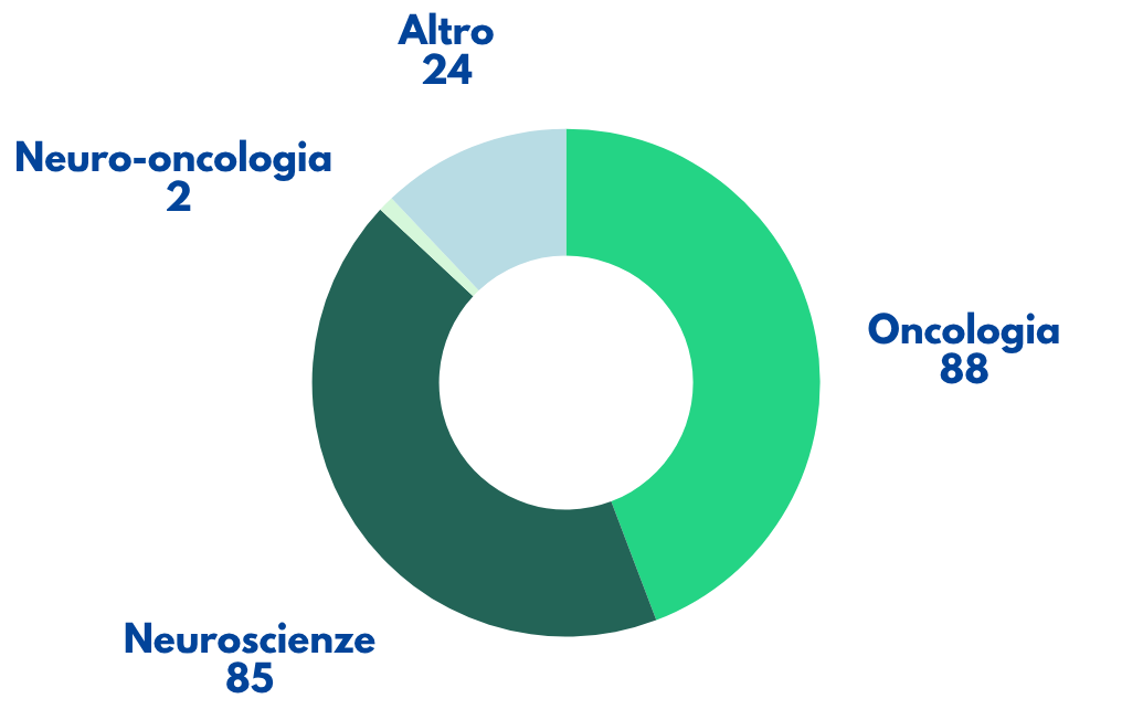 Numero dei progetti di ricerca attivi nel 2025 al San Martino per disciplina; la maggior parte riguarda oncologia e neuroscienze