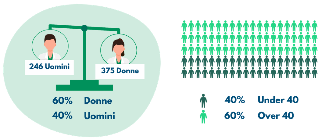 Distribuzione del personale dedicato alla ricerca per genere ed età